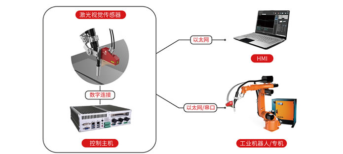 1分钟读懂激光焊缝跟踪的原理和技术特点